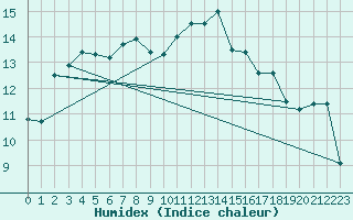 Courbe de l'humidex pour La Rochelle - Aerodrome (17)