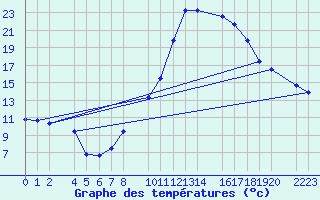 Courbe de tempratures pour Bujarraloz