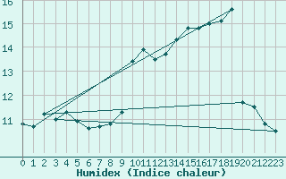 Courbe de l'humidex pour Trier-Petrisberg