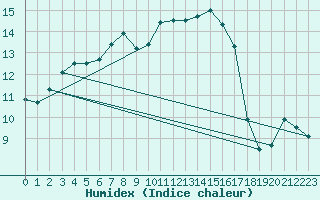 Courbe de l'humidex pour Wernigerode