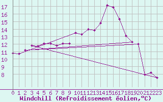 Courbe du refroidissement olien pour Abbeville (80)