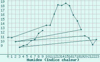 Courbe de l'humidex pour Cevio (Sw)