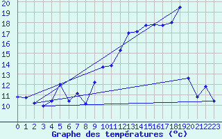 Courbe de tempratures pour Chateauneuf Grasse (06)