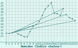 Courbe de l'humidex pour Lanvoc (29)