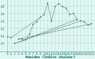 Courbe de l'humidex pour Strbske Pleso
