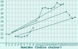 Courbe de l'humidex pour Iraty Orgambide (64)