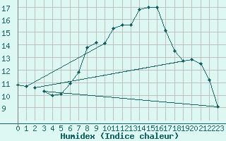 Courbe de l'humidex pour Biere