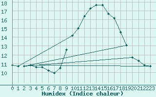 Courbe de l'humidex pour Le Luc - Cannet des Maures (83)