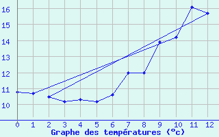 Courbe de tempratures pour Essen