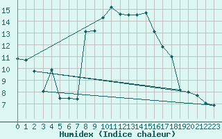 Courbe de l'humidex pour Muehlacker