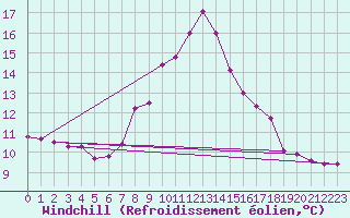 Courbe du refroidissement olien pour Aigen Im Ennstal