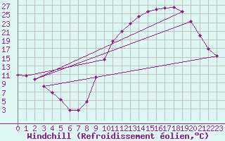 Courbe du refroidissement olien pour Mont-de-Marsan (40)
