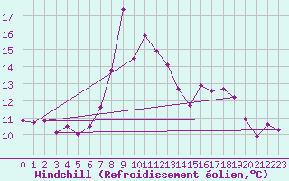 Courbe du refroidissement olien pour Robbia