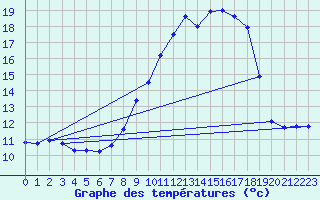 Courbe de tempratures pour Donauwoerth-Osterwei.