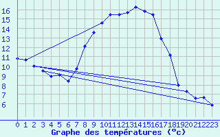 Courbe de tempratures pour Koppigen