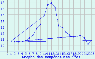 Courbe de tempratures pour Fokstua Ii