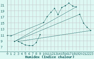 Courbe de l'humidex pour Champtercier (04)