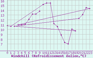 Courbe du refroidissement olien pour Neum