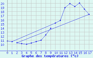 Courbe de tempratures pour Feldkirch