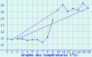 Courbe de tempratures pour Saint Bees Head