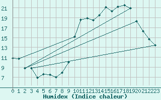 Courbe de l'humidex pour Abbeville (80)