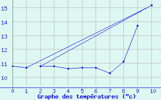 Courbe de tempratures pour Saint Bees Head