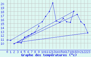 Courbe de tempratures pour Ste (34)