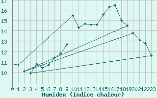 Courbe de l'humidex pour Hereford/Credenhill