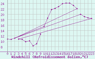 Courbe du refroidissement olien pour Grenoble/St-Etienne-St-Geoirs (38)