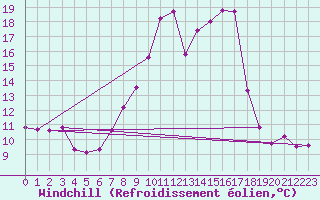 Courbe du refroidissement olien pour Bagnres-de-Luchon (31)