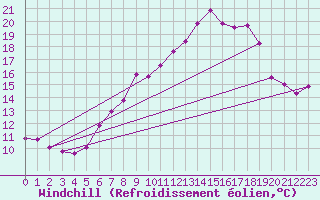 Courbe du refroidissement olien pour Glenanne