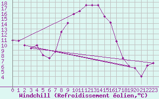 Courbe du refroidissement olien pour Chemnitz