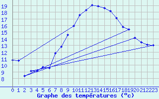 Courbe de tempratures pour Grosserlach-Mannenwe