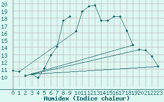 Courbe de l'humidex pour Angermuende