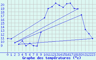 Courbe de tempratures pour Xert / Chert (Esp)