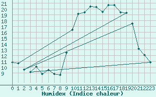 Courbe de l'humidex pour Xert / Chert (Esp)