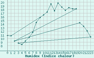 Courbe de l'humidex pour Holbeach