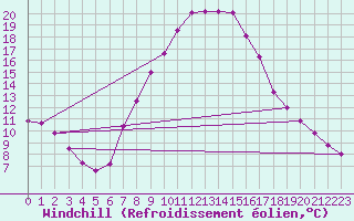Courbe du refroidissement olien pour Groebming