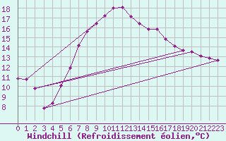 Courbe du refroidissement olien pour Lesce