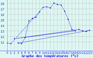 Courbe de tempratures pour Monte Scuro