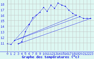 Courbe de tempratures pour Silstrup