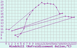Courbe du refroidissement olien pour Marnitz