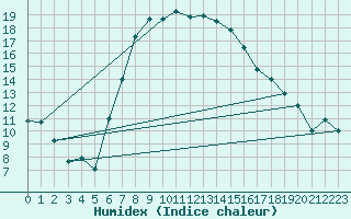 Courbe de l'humidex pour Medgidia