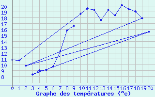 Courbe de tempratures pour Tann/Rhoen