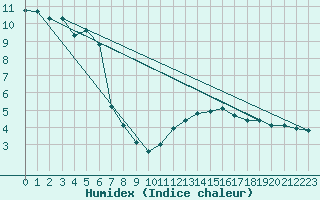 Courbe de l'humidex pour Saint-Dizier (52)