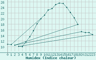 Courbe de l'humidex pour Hattstedt