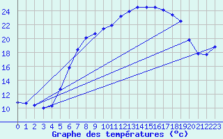 Courbe de tempratures pour Deuselbach