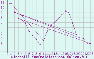 Courbe du refroidissement olien pour Saint-Martial-de-Vitaterne (17)