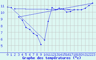 Courbe de tempratures pour Brest (29)