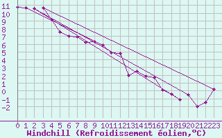Courbe du refroidissement olien pour Renwez (08)
